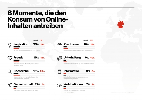 Bewusster Konsum von Online-Inhalten verstärkt Wahrnehmung von Werbeinhalten -